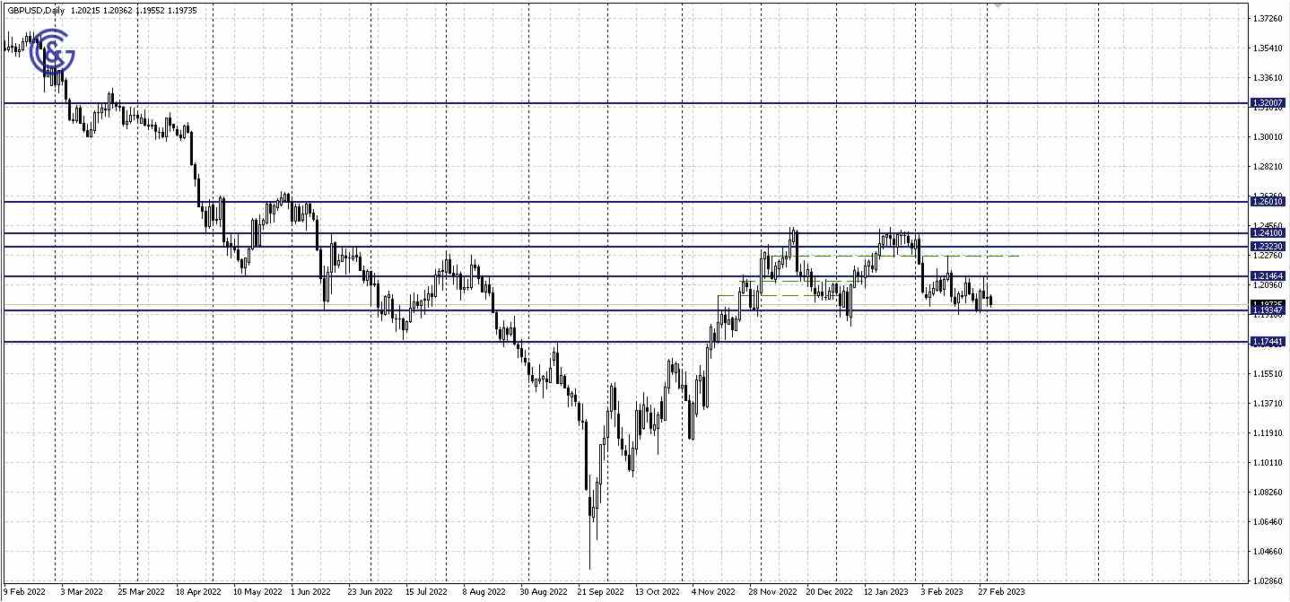 GBPUSD_D1