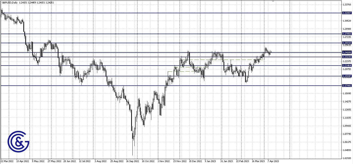 GBPUSD_D1