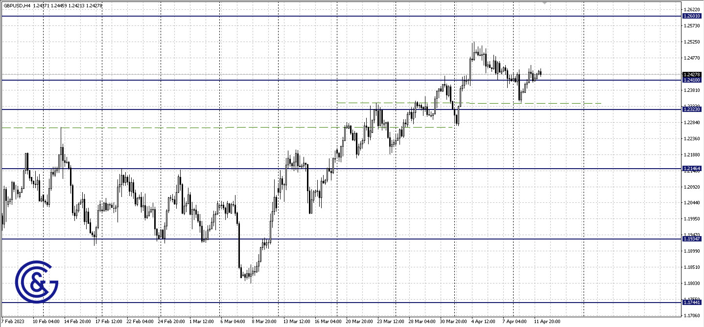 GBPUSD_H4