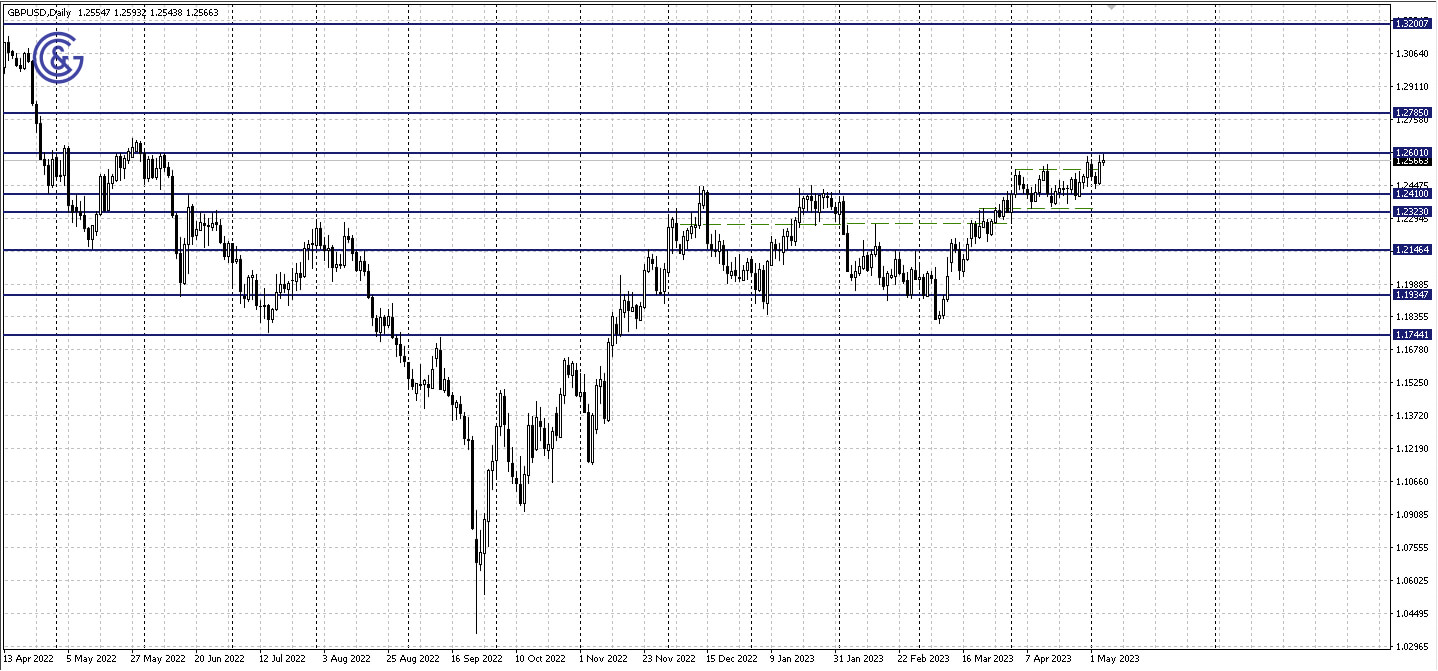 GBPUSD_D1