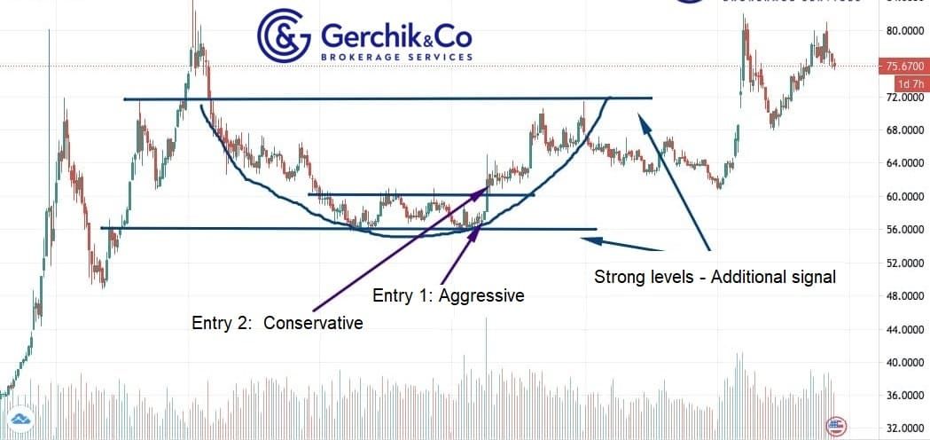 How to trade rounding bottom chart pattern